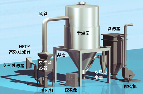 干燥設(shè)備