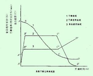 干燥設(shè)備干燥參數(shù)圖