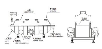 流化床干燥設(shè)備